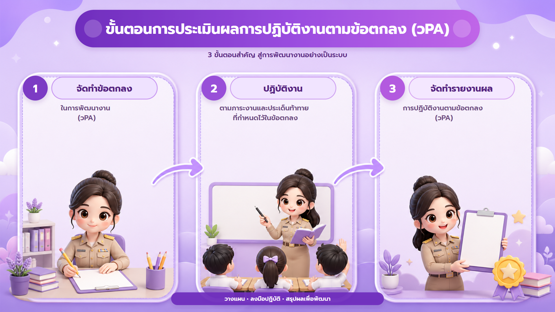 ขั้นตอนการประเมินผลการปฏิบัติงานตามข้อตกลง (วPA)